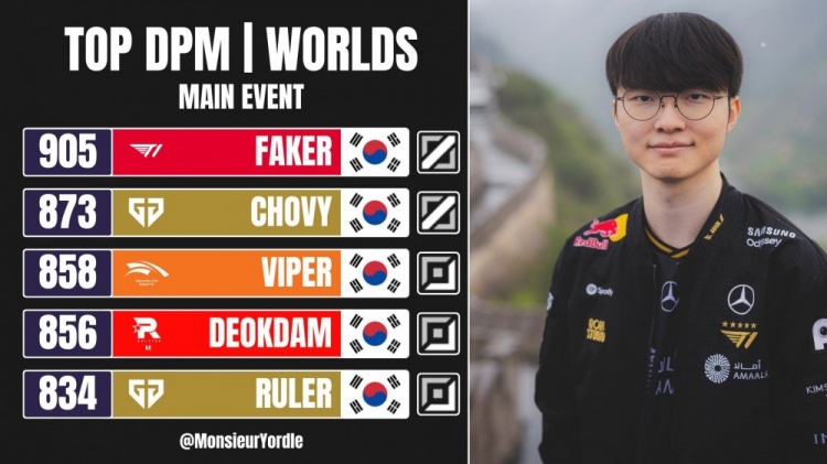 S15世界赛分均输出：Faker唯一破900 前五全是LCK选手